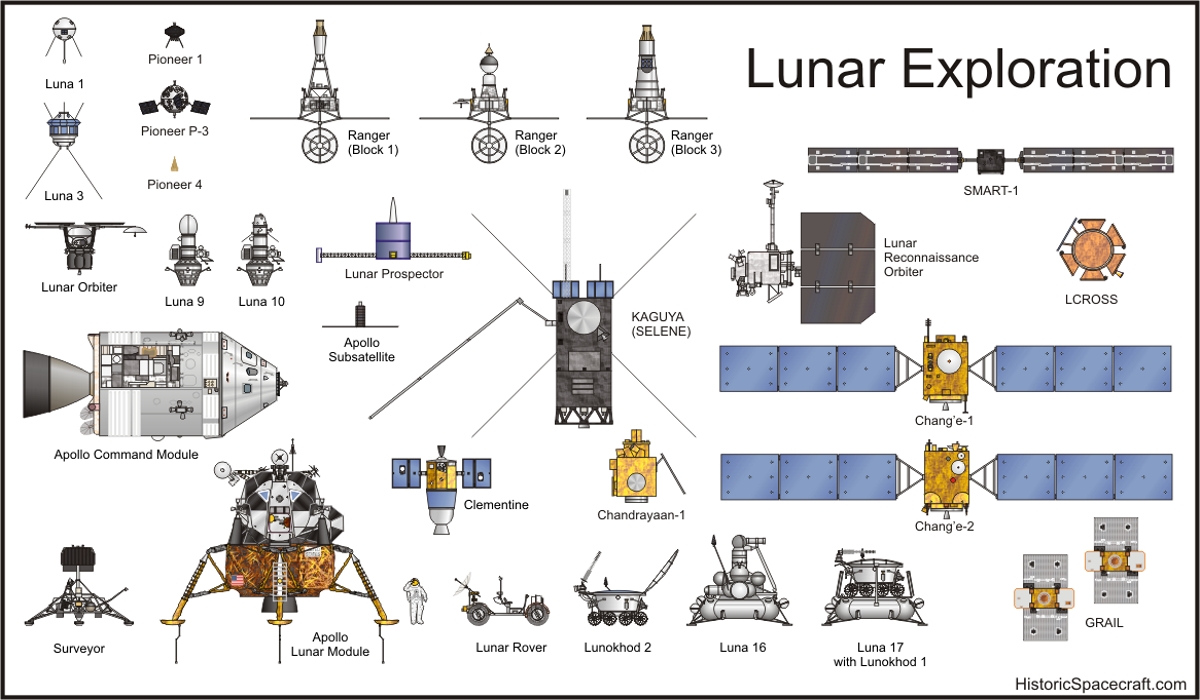 moon exploration timeline