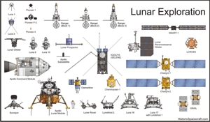 Lunar exploration spacecraft comparison chart