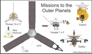 Outer planets exploration probe comparison chart