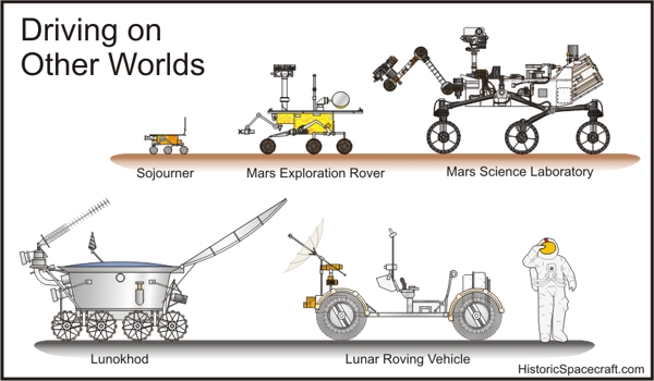 Mars and Lunar rover size comparison