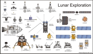 Comparison of lunar probes and Apollo lunar module.