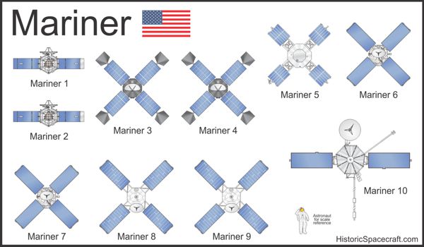 Comparison of Mariner probes.