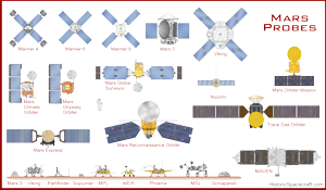 Mars probe comparison chart