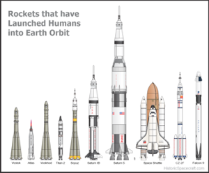 Rockets that have Launched Humans into Orbit