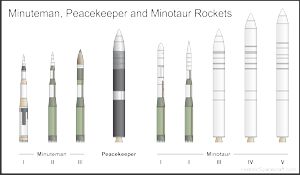 Comparison of Minuteman, Peacekeeper, and Minotaur rockets.